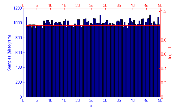 Uniform Sampling